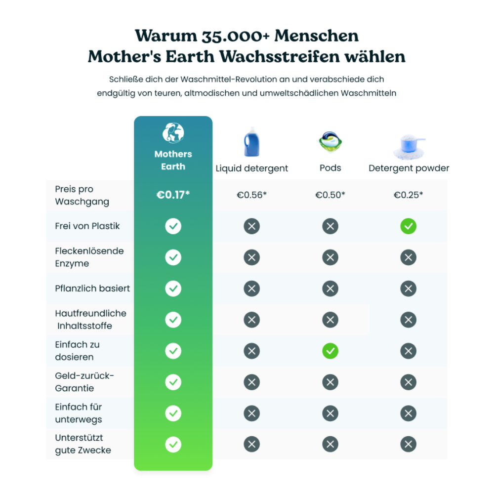 Umweltfreundliche Waschmittel-Streifen | 120 Waschgänge